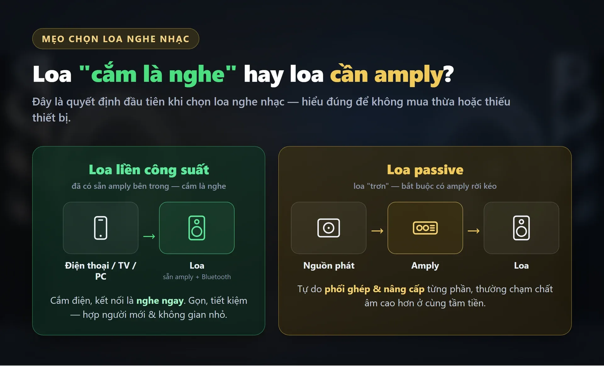 Sơ đồ so sánh: loa liền công suất (cắm điện thoại là nghe ngay) so với loa passive cần amply rời kéo