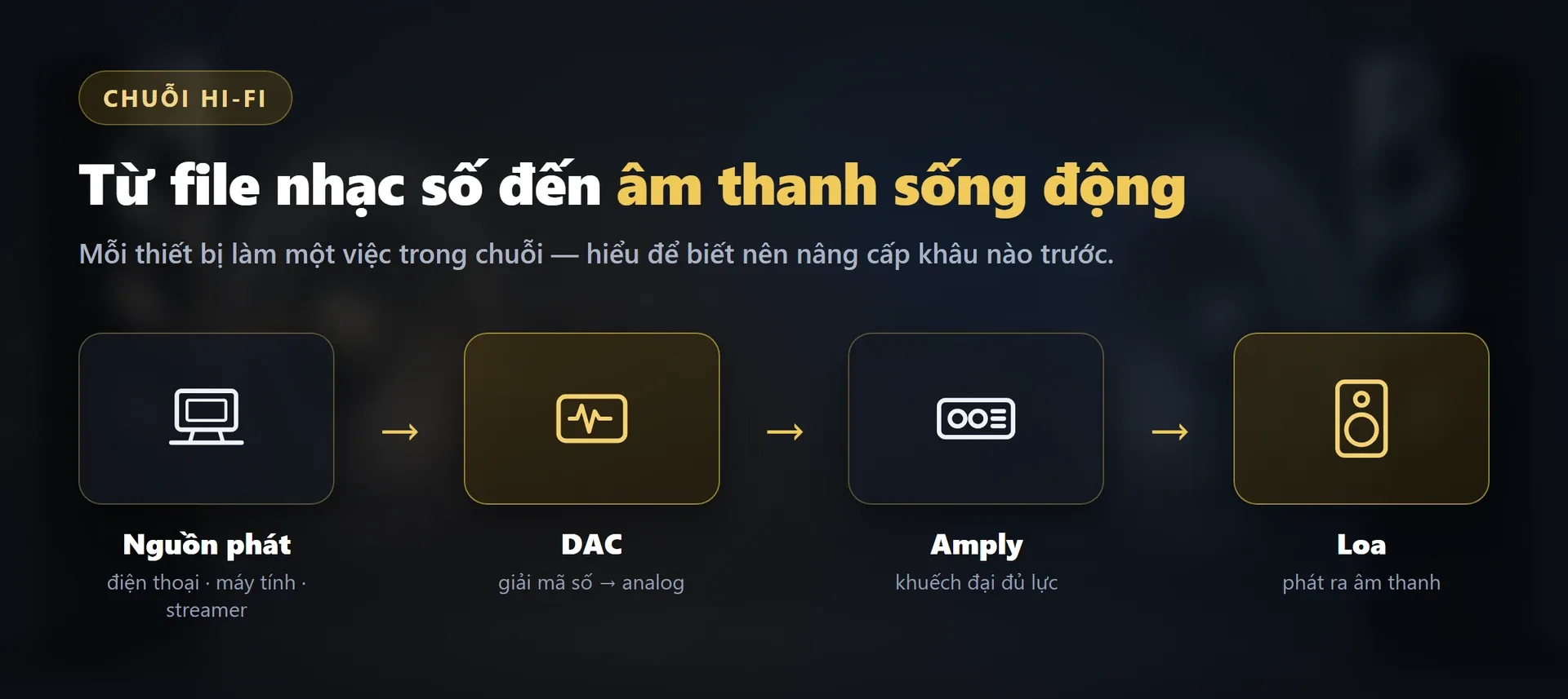 Chuỗi thiết bị Hi-Fi: nguồn phát nhạc số qua DAC giải mã, tới amply khuếch đại rồi ra loa